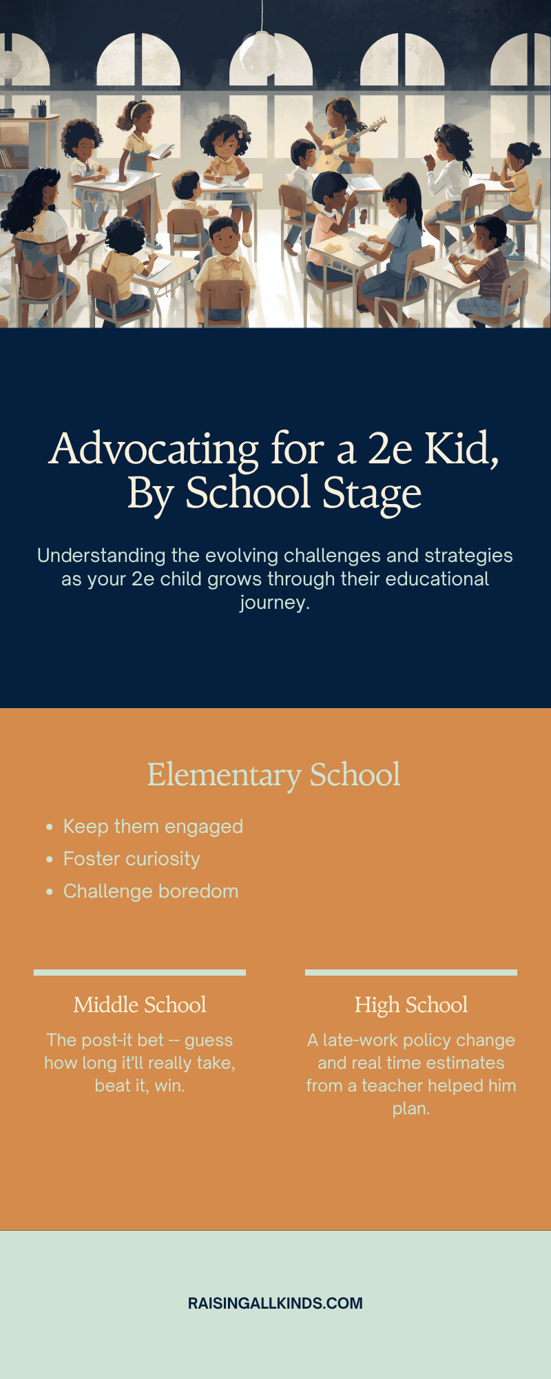 Infographic comparing advocating for a 2e kid across elementary, middle, and high school