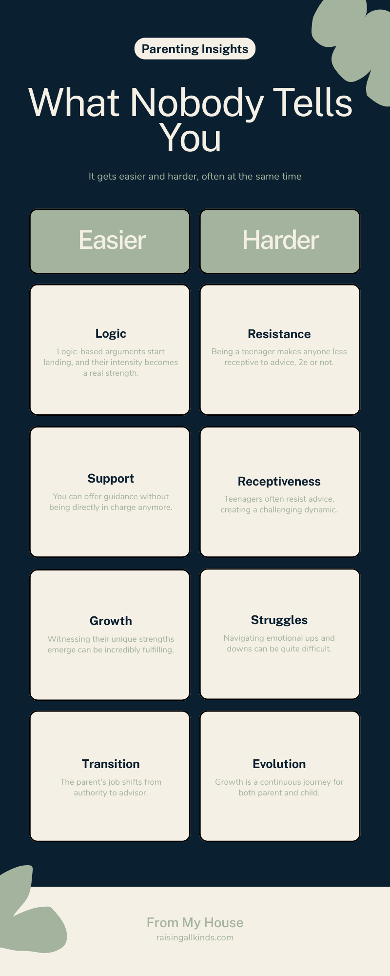 Infographic contrasting what gets easier and what gets harder raising a 2e kid as they age