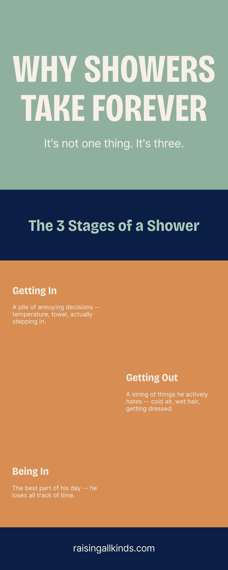 Infographic showing the three stages of a shower (getting in, being in, and getting out) and what’s happening in each one